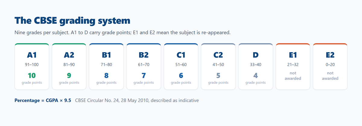 CBSE nine-point grade scale from A1 at 91 to 100 marks down to E2, with grade points and the CGPA times 9.5 rule